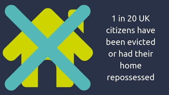 Repossession infographic reading - "1 in 20 UK citizens have been evicted or had their home repossessed"