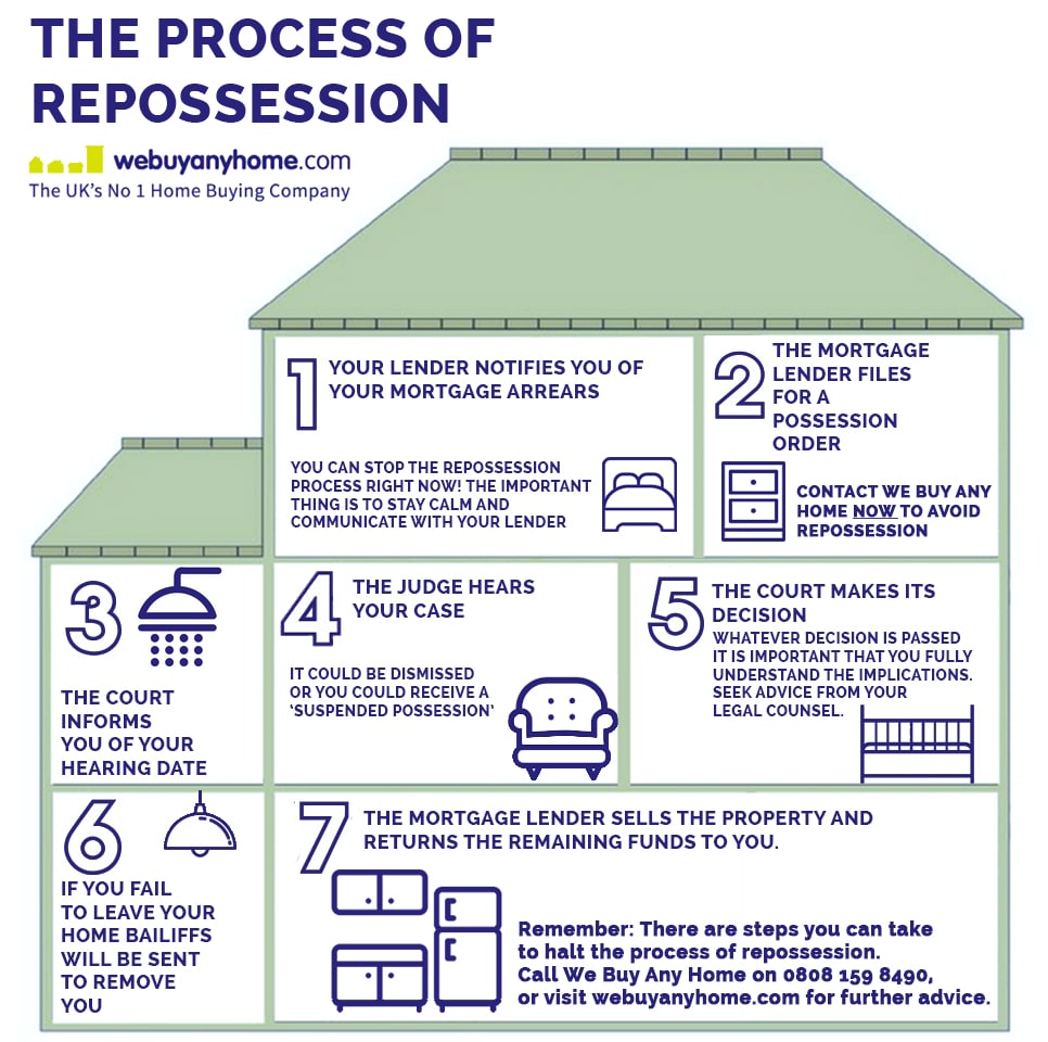 Legal Repossessed Legality Repossession Infographic 