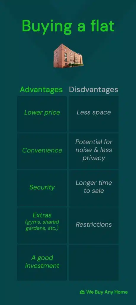 infographic on advantages and disadvantages of buying a flat. Advantages are: lower price, convenience, security, extras (gyms, shared, gardens, etc.), a good investment; Disadvantages are: less space, potential for noise & less privacy, longer time frame to sale, restrictions,