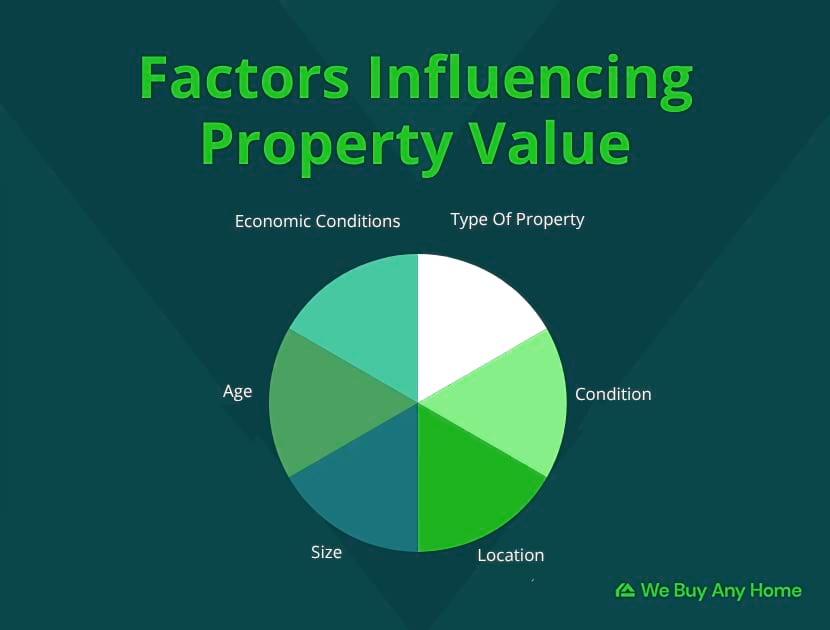 infographic showing factors that influence property value in a pie chart with equal parts for: economic conditions; type of property; condition; location; size; age; economic conditions