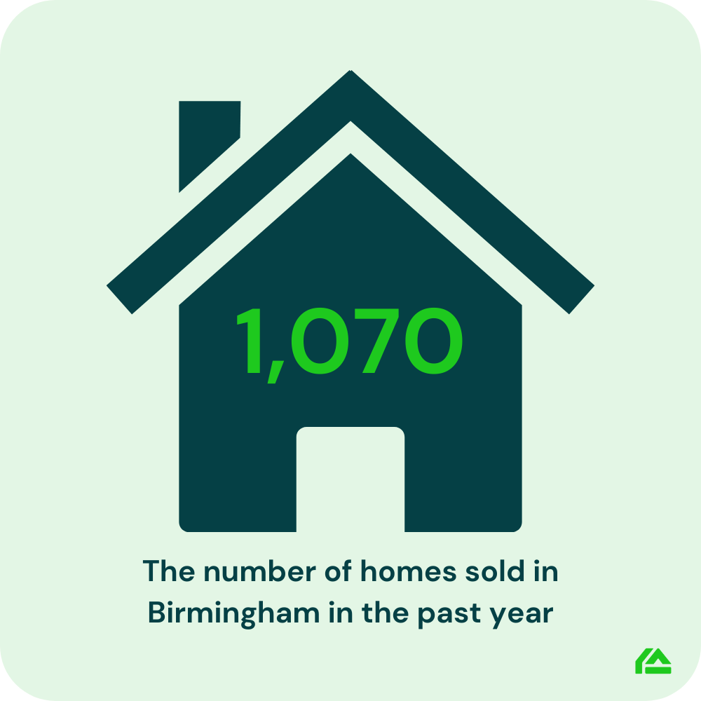 1,070 home have been sold in Birmingham in the past year