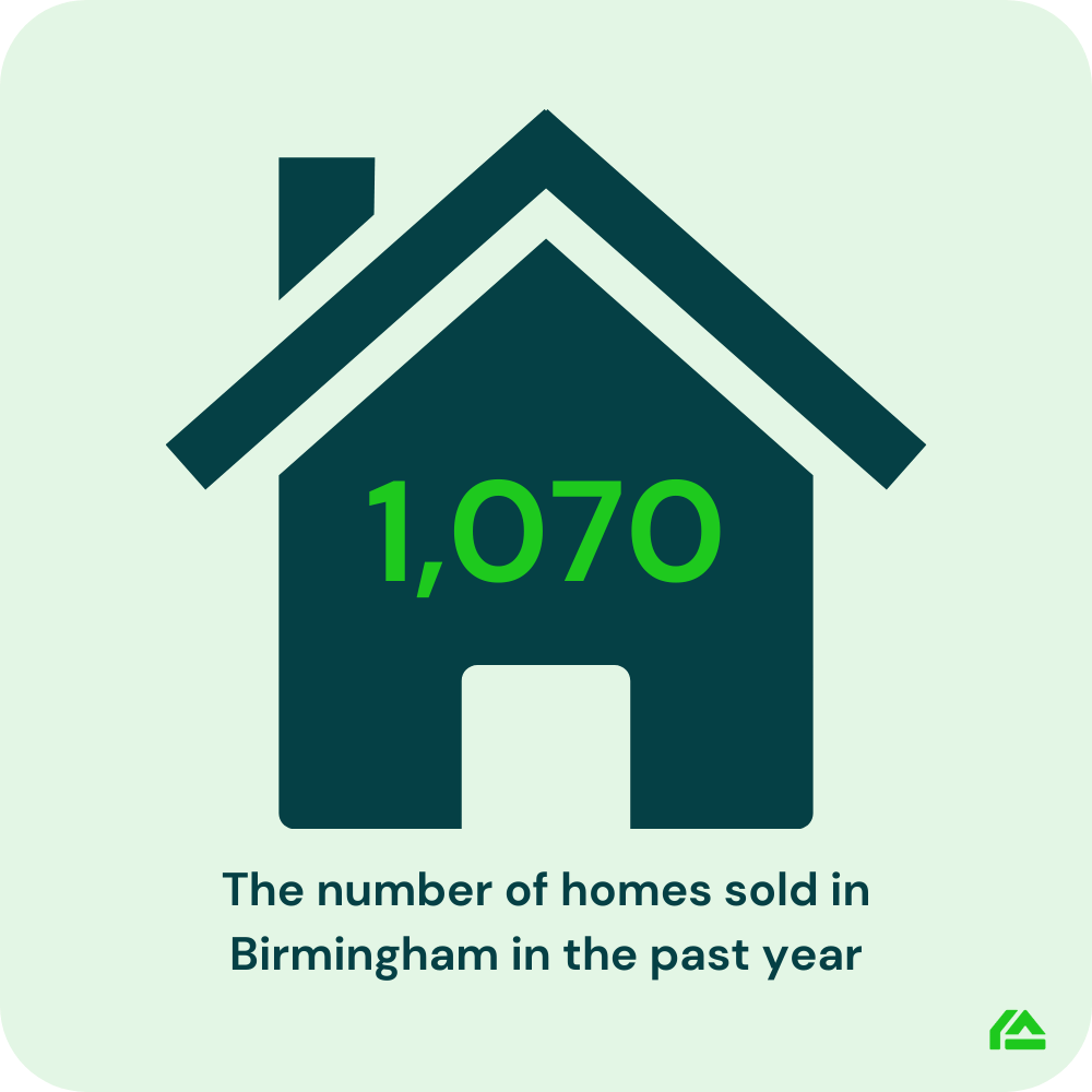 1,070 home have been sold in Birmingham in the past year