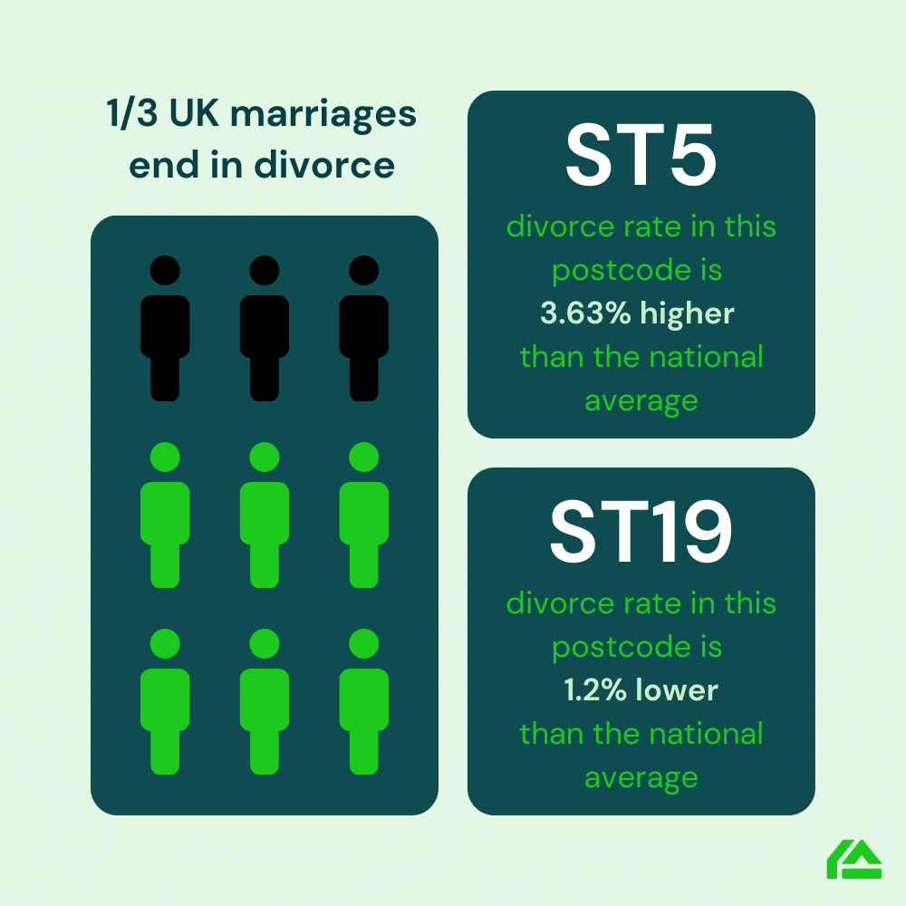 Stoke divorce rate infographic reads: 1/3 UK marriages end in divorce. ST5 - divorce rate in this postcode is 3.63% higher than the national average. ST19 - divorce rate in this postcode is is 1.2% lower than the national average.