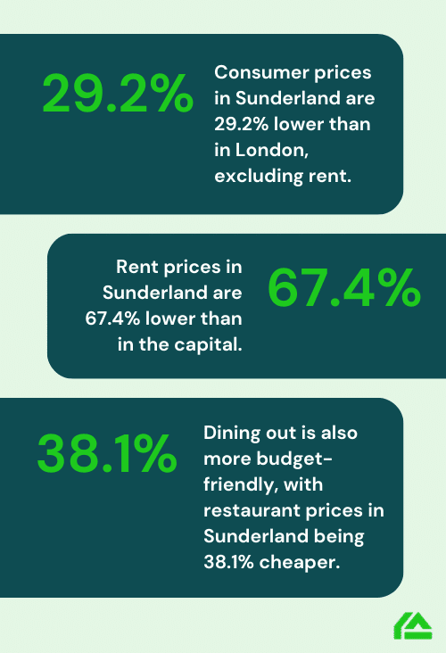 Thinking of moving to Sunderland? Learn about the cost of living, affordable areas to live, and how the city compares to the rest of the UK.