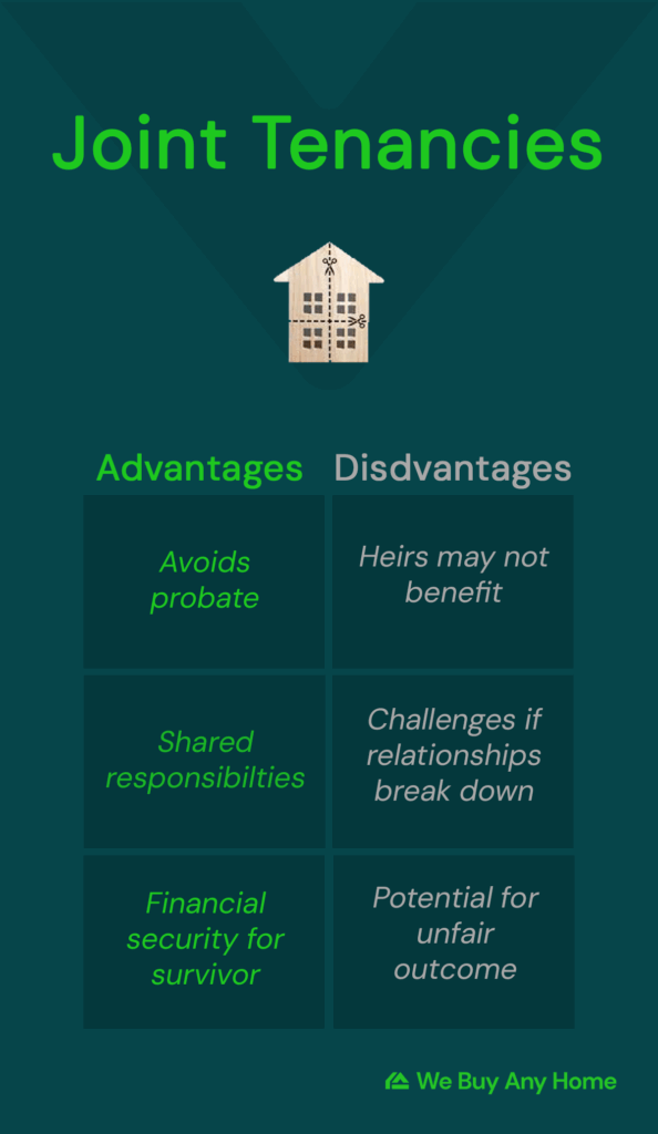 Joint tenancies advantages and disadvantages: advantages: avoids probate; shared responsibilities; financial security for survivor; disadvantages: Heirs may not benefit; challenges if relationships breakdown; potential for unfair outcome.