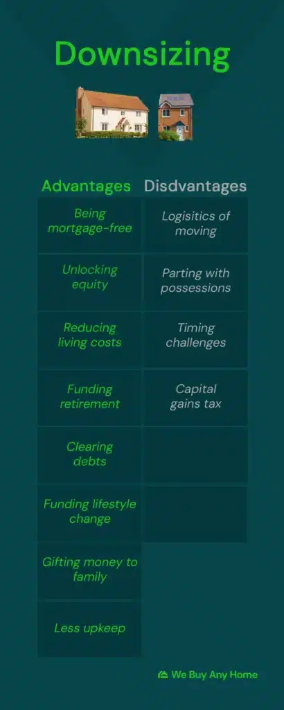 infographic on downsizing. Advantages arr: being mortgage-free, unlocking equity, reducing living costs, funding retirement, clearing debts, funding lifestyle change, gifting money to family, less upkeep; disadvantages are: logistics of moving, parting with possessions, timing challenges, capital gains tax.