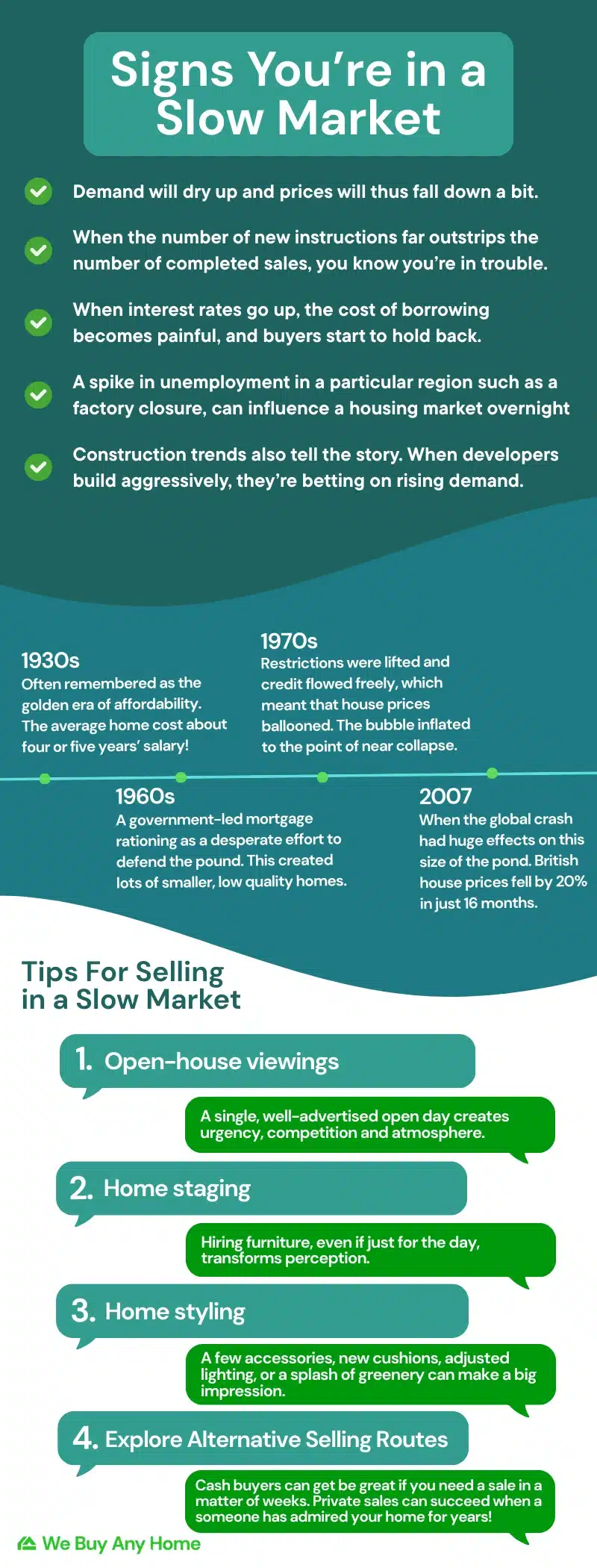 Infographic titled:  Signs you're in a Slow Market. Bullet points: Demand will dry up and prices will thus fall down a bit. When the number of new instructions far outstrips the number of completed sales, you know you're in trouble. When interest rates go up, the cost of borrowing becomes painful, and buyers start to hold back. A spike in unemployment in a particular region such as a factory closure, can influence a housing market overnight. Construction trends also tell a story. When developers build aggresively, they're betting on rising demand. Timeline: 1930s: Often remembered as the golden era of affordability. The average home cost about four or five years' salary. 1960s: a government-led mortgage rationing as a desperate effort to defend the pound. This created lots of smaller, low-quality homes. 1970s: Restrictyion were liften and credit flowed freely, which meant that house prices ballooned. The bubble inflated to the point of near collapse. 2007: when the global crash had huge effects on this size of the pound. British house prices fell by 20% in just 16 months. Tips for selling in a slow market: 1. Open house viewings (A single, well-advertised open day creates urgency, competition and atmosphere.) 2. Home staging (hiring furniture, even if just for one day transforms percetion.) 3. Home styling (a few accessories, new cushions, adjusted lighting, or a splash of greenery can make a big impression. 4. Explore alternative selling routes (cash buyers can be great if you need a sale in a matter of weeks .Private sales can succeed when a someone has admired your home for years!