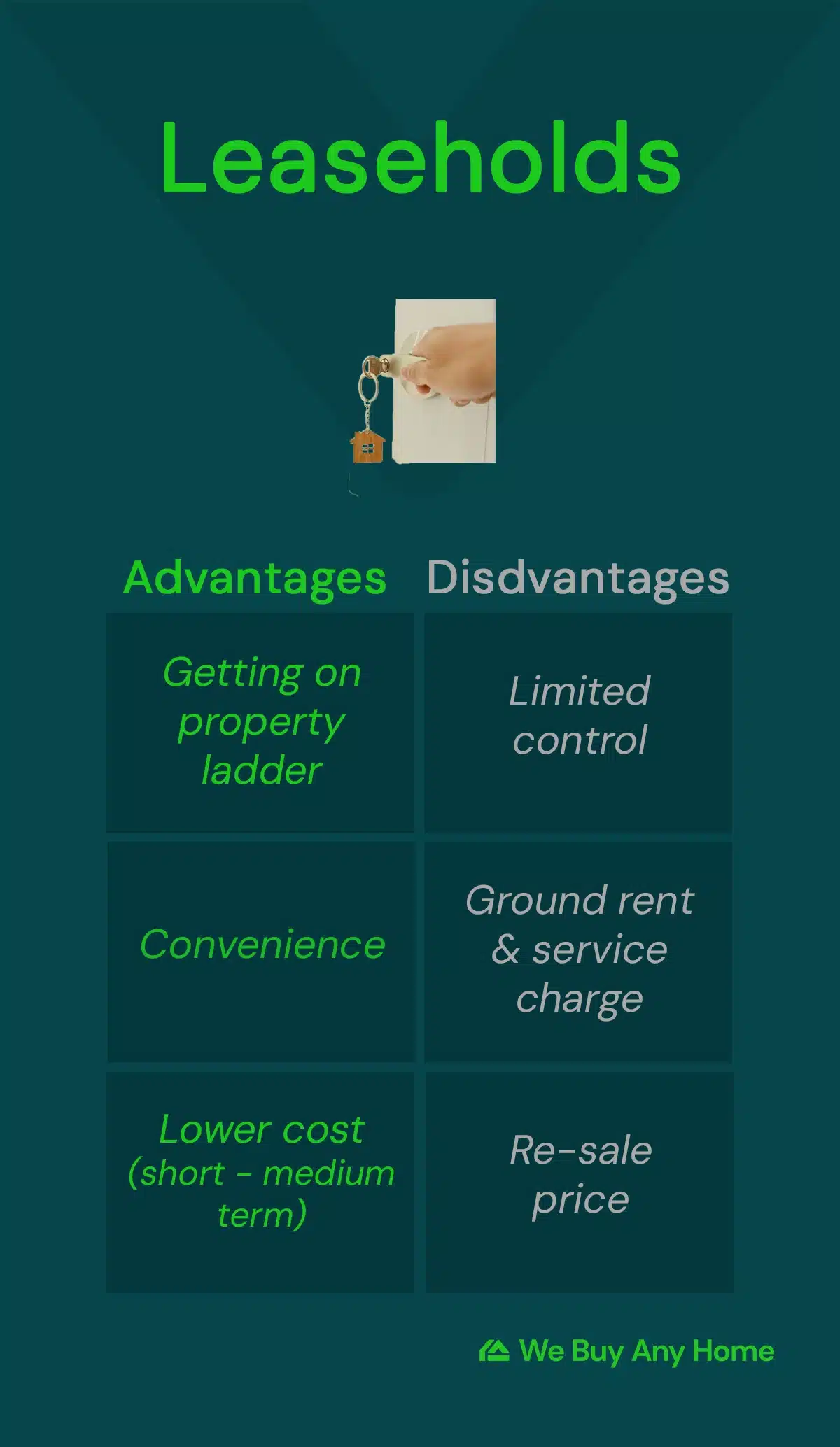 Leaseholds advantages and disadvantages table: Advantages: Getting on property ladder; convenience; lower cost; Disadvantages: Limited control; ground rent & service charge; re-sale price
