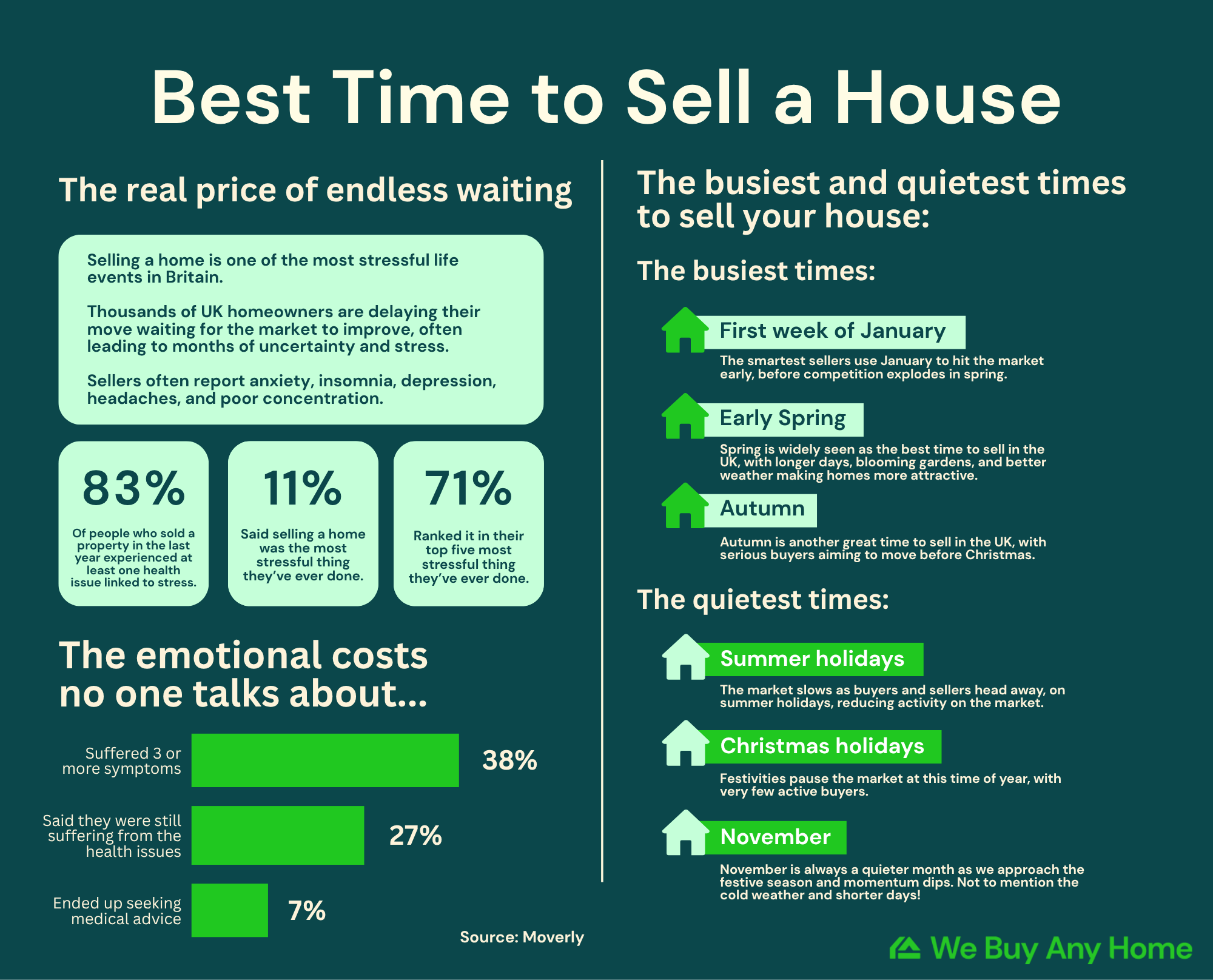 Best Time to Sell a House in the UK | We Buy Any Home