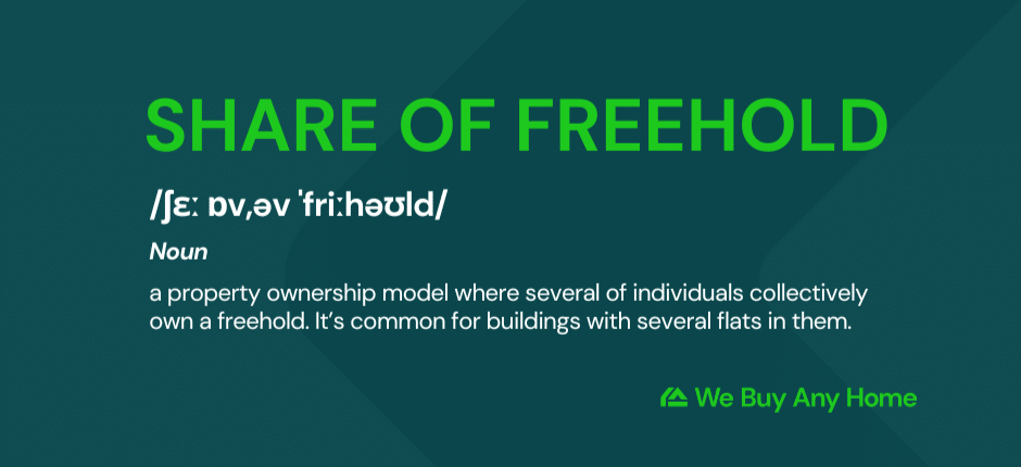 Dictionary definition of share of freehold. It reads: share of freehold /ʃɛː ɒv,əv ˈfriːhəʊld/ Noun a property ownership model where several of individuals collectively own a freehold. It’s common for buildings with several flats in them.