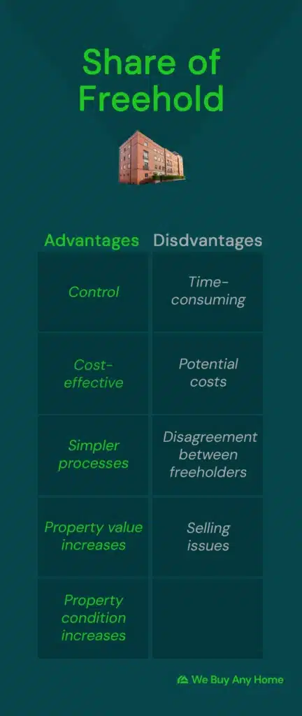 Share of freehold advantages and disadvantages table. Advantages: Control; Cost-effective; simpler processes; Property value increases. Disadvantages: Time-consuming; potential costs; disagreement between freeholders; selling issues