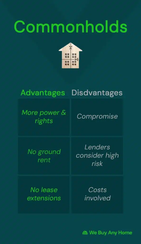 Commonhold advantages and disadvantages table. Advantages read: More power & rights; no ground rent; No lease extensions; Disadvantages: Compromise; Lenders consider high risk; Costs involved