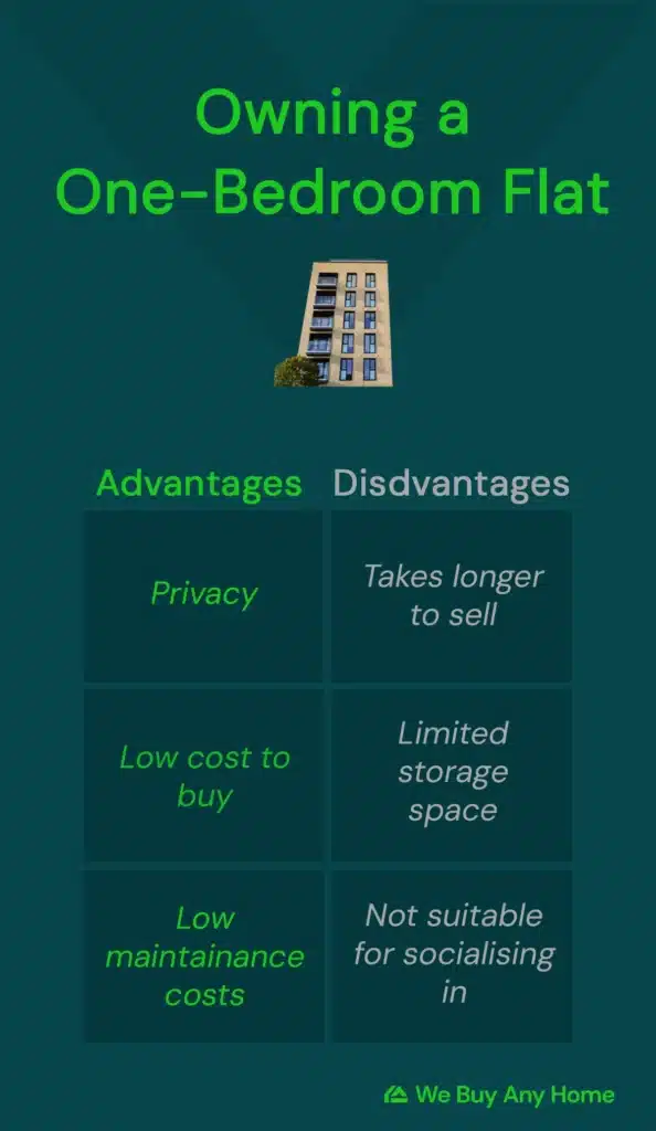 Infographic for advantages and disadvantages of owning a one-bedroom flat. Advantages: Privacy; low cost to buy; Low maintenance costs; disadvantages: takes longer to sell; limited storage space; not suitable for socialising in