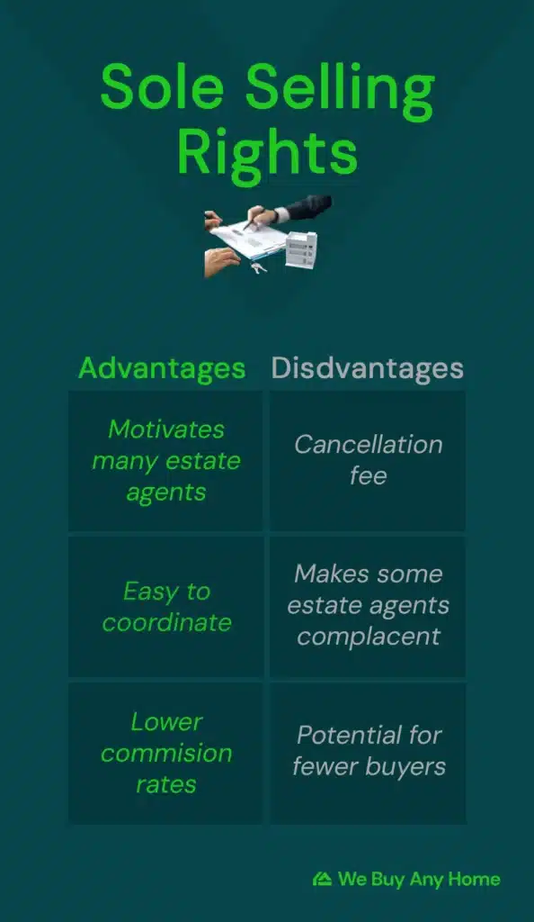 Sole selling rights table: Advantages: Motivates many estate agents; easy to coordinate; lower commission rates; Disadvantages: Cancellation fee; Makes some estate agents complacent; Potential for fewer buyers