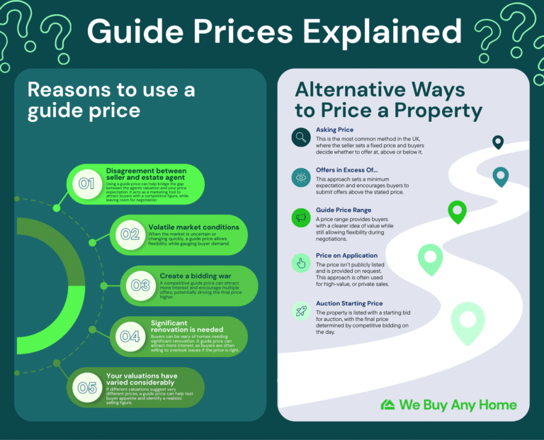 What is a Guide Price in the UK Property Market? | We Buy Any Home