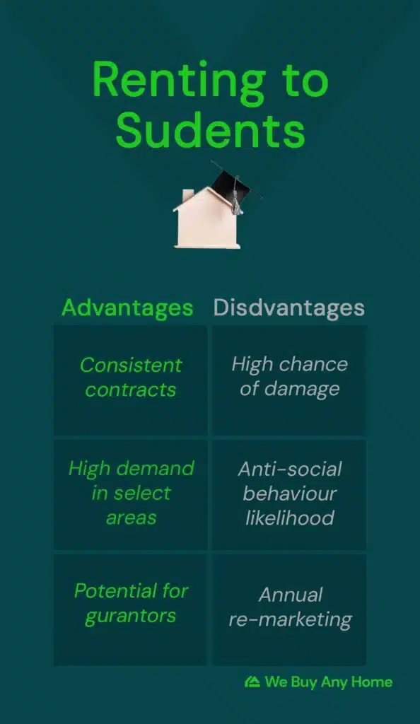 Renting to students table: Advantages: consistent contracts; High demand in select areas; Potential for guarantors; Disadvantages: High chance of damage; Anti-social behaviour likelihood; annual re-marketing