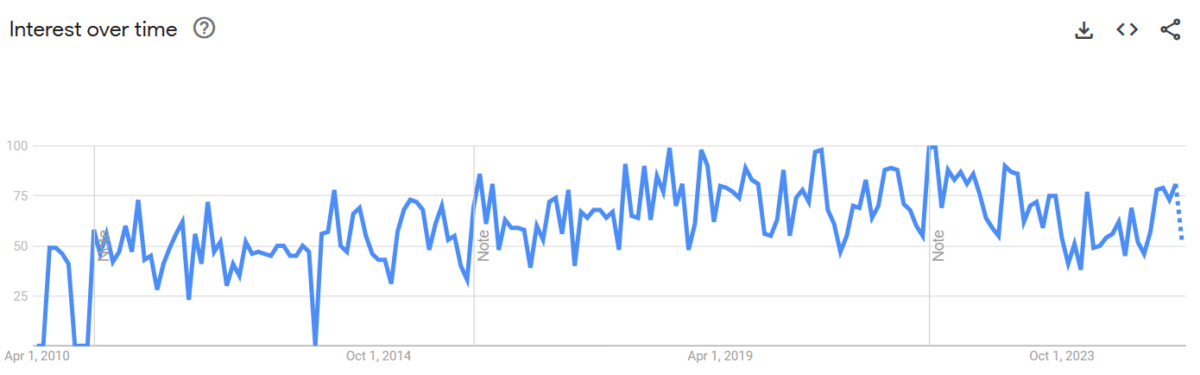 Google Trend diagram for the search term 'Duplex apartments' between April, 2010 - April, 2025