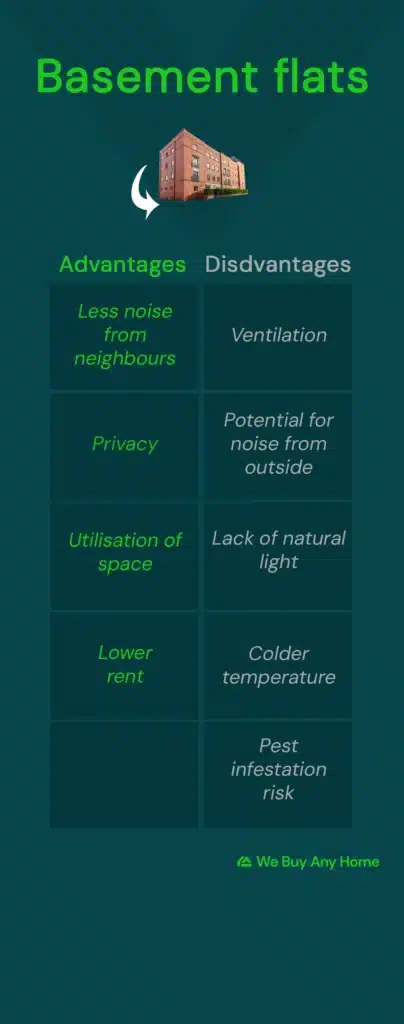 Basement flats advantages and disadvantages table. Advantages: less noise from neighbours; privacy; utilisation of space; lower rent. Disadvantages: Ventilation, potential for noise from outside; lack of natural light; colder temperature; pest infestation risk