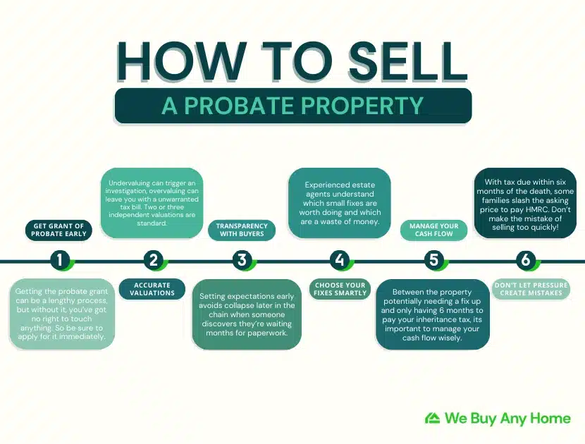 how to sell a probate property infographic