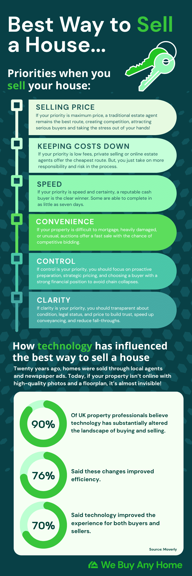 Best Way to Sell a House in the UK | We Buy Any Home